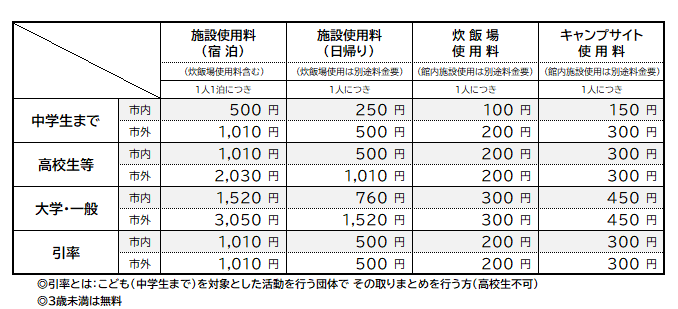 使用料金